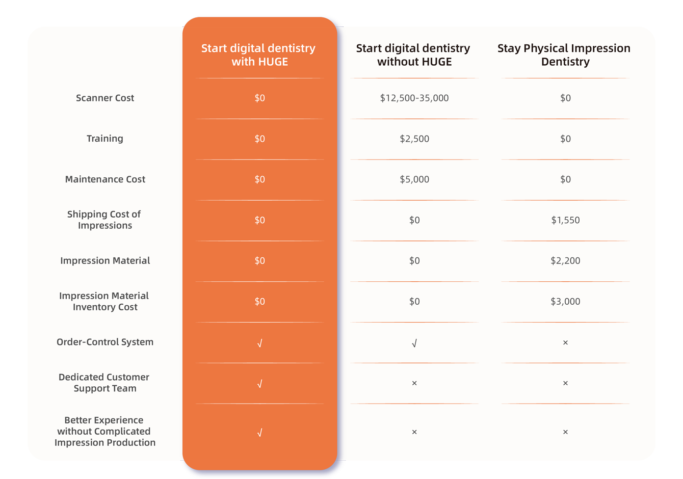 Start digital dentistry with HUGE